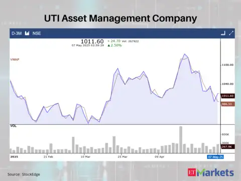 UTI Asset Management Company