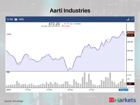 Aarti Industries