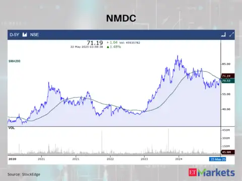 NMDC