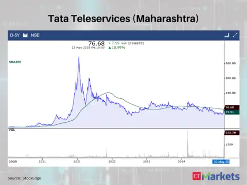 Tata Teleservices (Maharashtra)