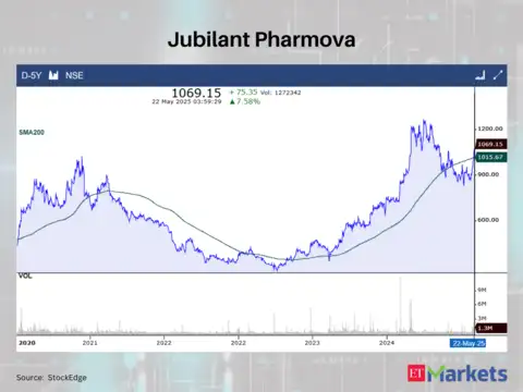 Jubilant Pharmova