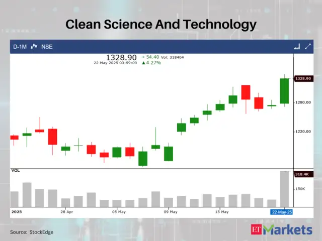 Bullish Momentum: 3 stocks with White Marubozu Pattern on May 22 ...