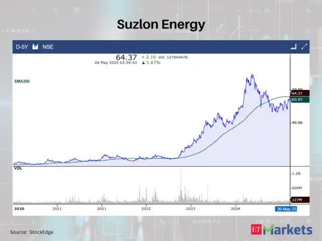 Suzlon Energy