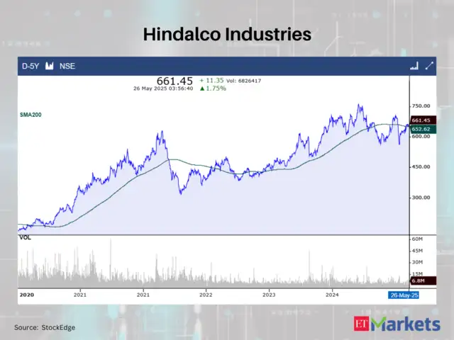 Hindalco Industries