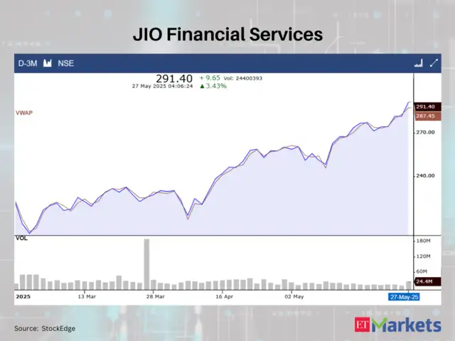 JIO Financial Services - These 4 stocks rose above VWAP on May 27 | The ...