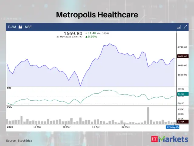 Metropolis Healthcare - These 8 stocks showing RSI Trending Up on May ...