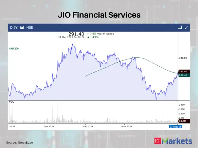 Positive Breakout: These 3 stocks closed above their 200 DMAs - Trend ...