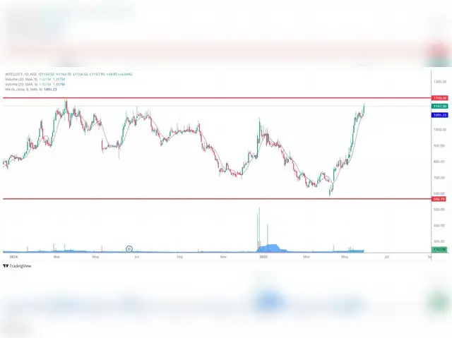  Symmetrical Triangle Breakout