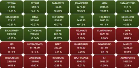 Stock Market Highlights: Sensex settles 636 pts lower, Nifty below