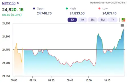 US Stocks Live Updates: Trump says Fed should cut rates by a full point ...
