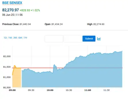 US Stocks Live Updates: Trump says Fed should cut rates by a full point ...