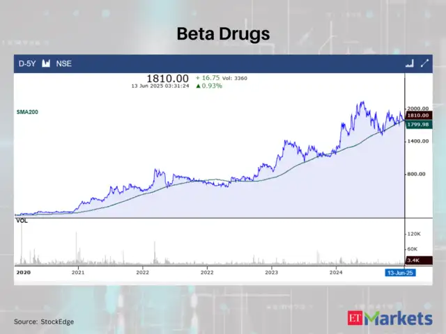 Beta Drugs
