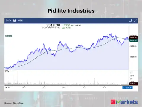 Pidilite Industries