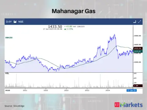 Mahanagar Gas