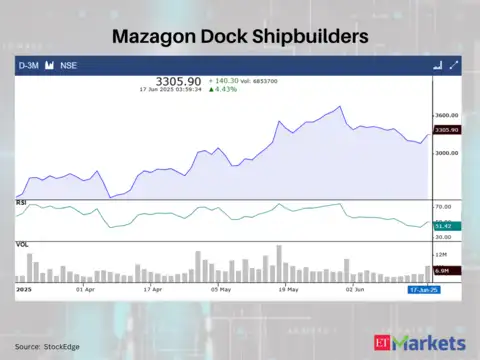 Mazagon Dock Shipbuilders