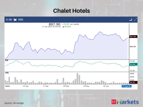 Chalet Hotels