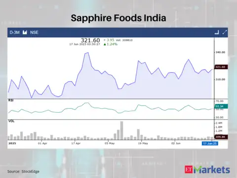 Sapphire Foods India
