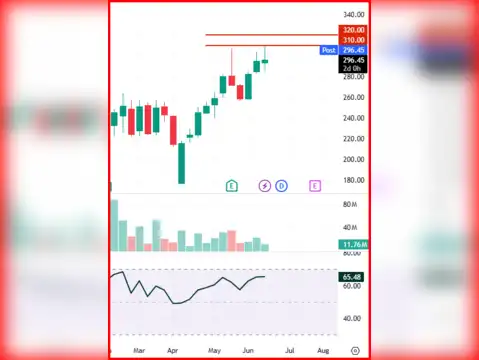 Redington: CMP Rs 296