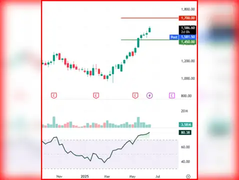 Max Financial Services: CMP Rs 1,581