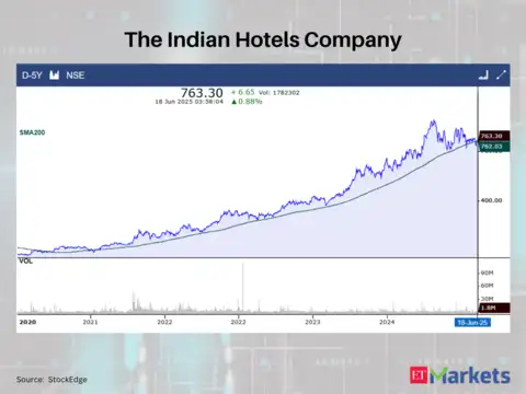 The Indian Hotels Company