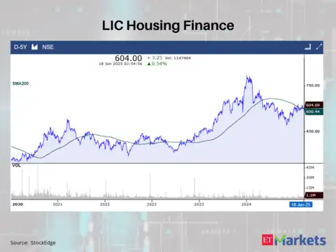 LIC Housing Finance