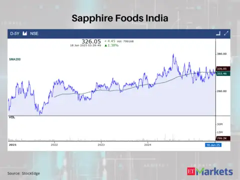 Sapphire Foods India