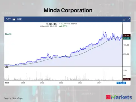 Minda Corporation