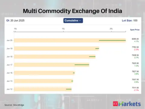 Multi Commodity Exchange Of India