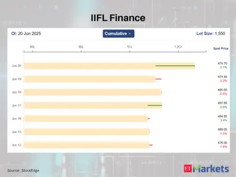 IIFL Finance