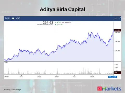 Aditya Birla Capital