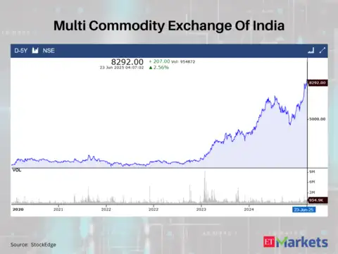 Multi Commodity Exchange Of India