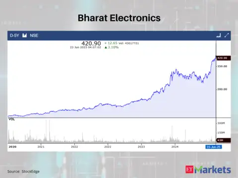 Bharat Electronics
