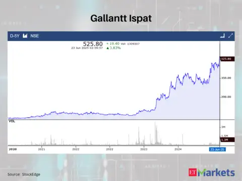 Gallantt Ispat