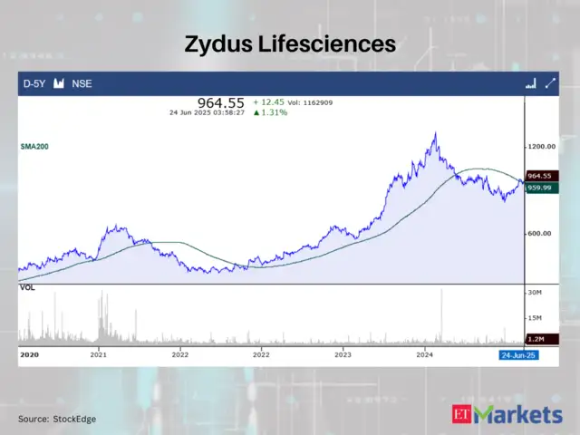 Zydus Lifesciences