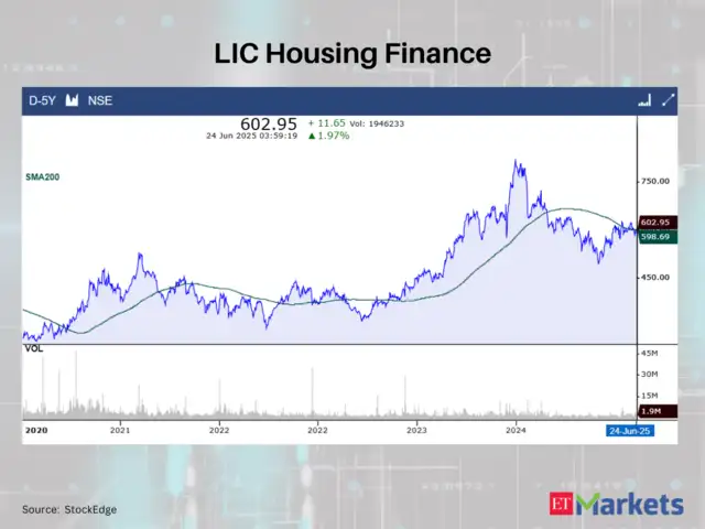 LIC Housing Finance