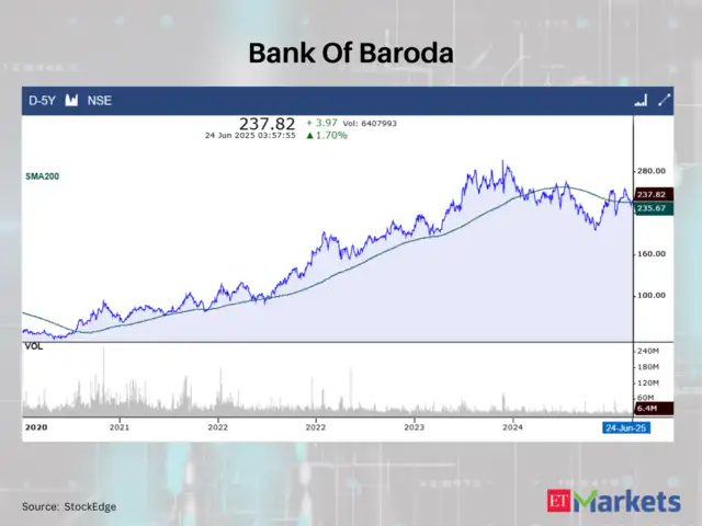 Bank Of Baroda