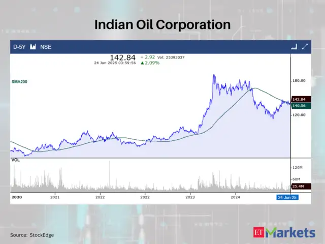 Indian Oil Corporation