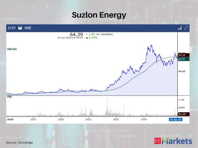 Suzlon Energy