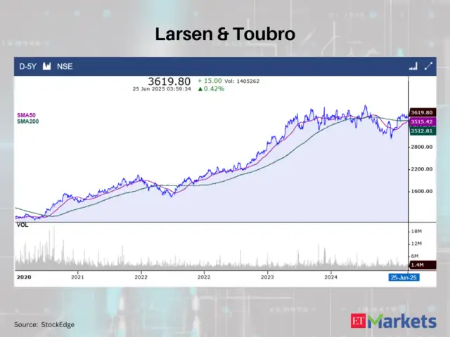 Larsen & Toubro CMP