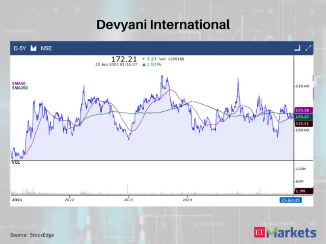 Devyani International CMP
