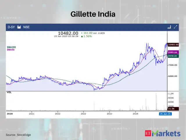 Gillette India CMP