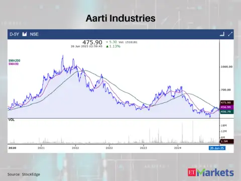 Aarti Industries