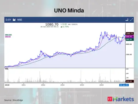 UNO Minda