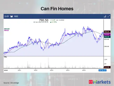 Can Fin Homes