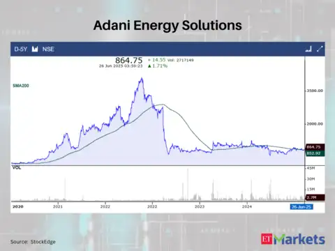 Adani Energy Solutions