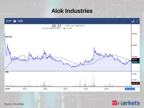 Alok Industries