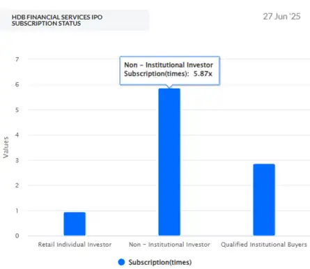 HDB Financial Services IPO GMP Live: 12,500 cr NBFC IPO subscribed 16x ...
