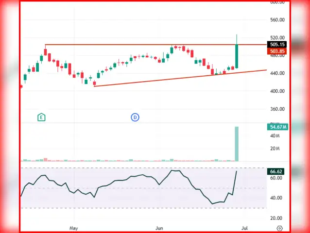 Breakout Stocks: How to trade Himadri Speciality, Godfrey Phillips ...