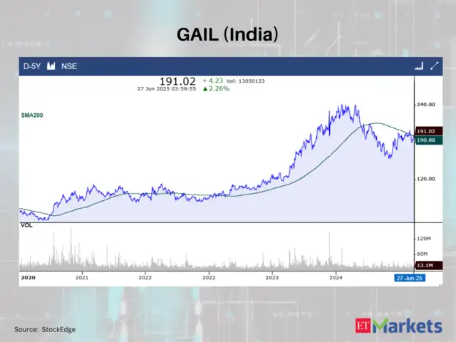 GAIL (India)