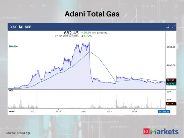 Adani Total Gas